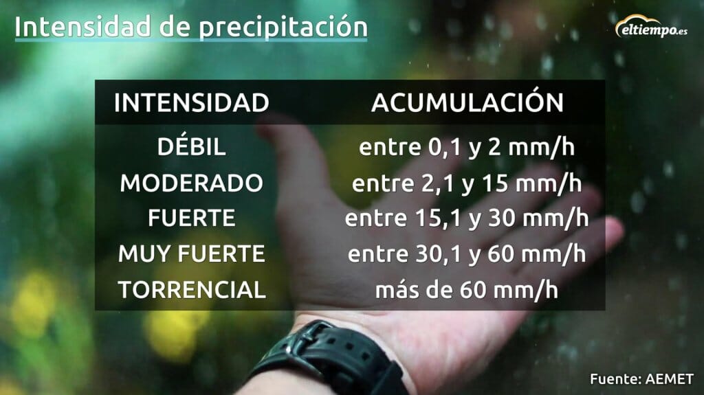 Precipitación cuándo es poco y cuándo es mucho Eltiempo es