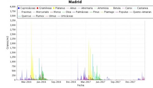 Evolución del polen y alergias en Madrid en 2017. Evolución del polen y alergias en Madrid en 2017.
