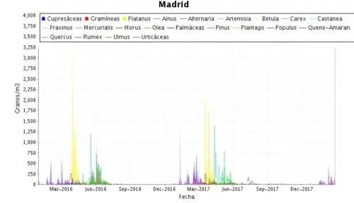 Evolución del polen y alergias en Madrid en 2017.
