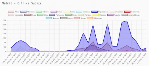 Polen y alergias en Madrid durante 2017. Polen y alergias en Madrid durante 2017.