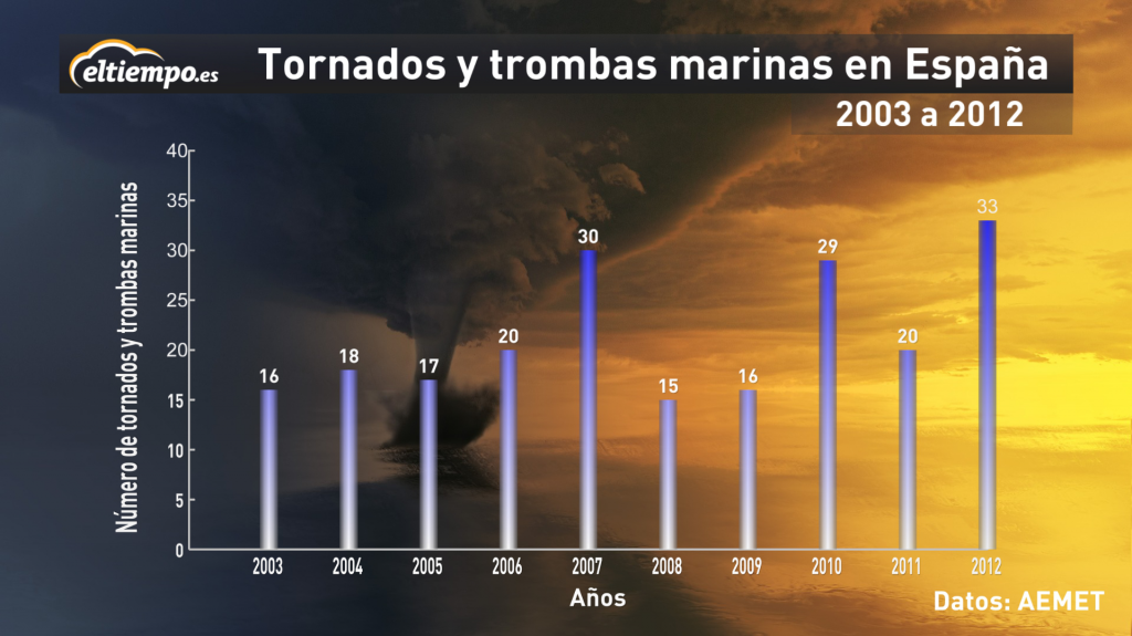  tornados en España
