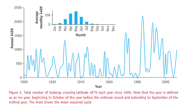 meteorología Titanic