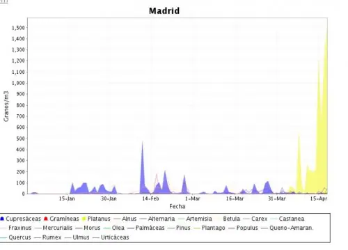 Alergias en Madrid en abril. Fuente: Clínica Dr. Subiza
