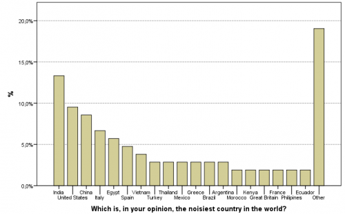 Ranking de los países más ruidosos según un estudio de la UPM.