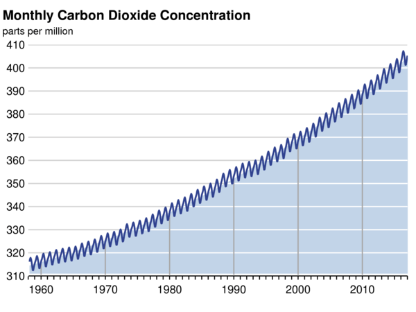 Niveles de dióxido de carbono registrados por Instituto Scripps de Oceanografía de la Universidad de California. 