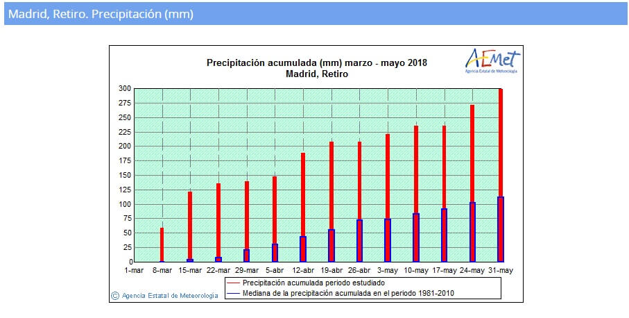 prevision meteorologica madrid mayo 2018