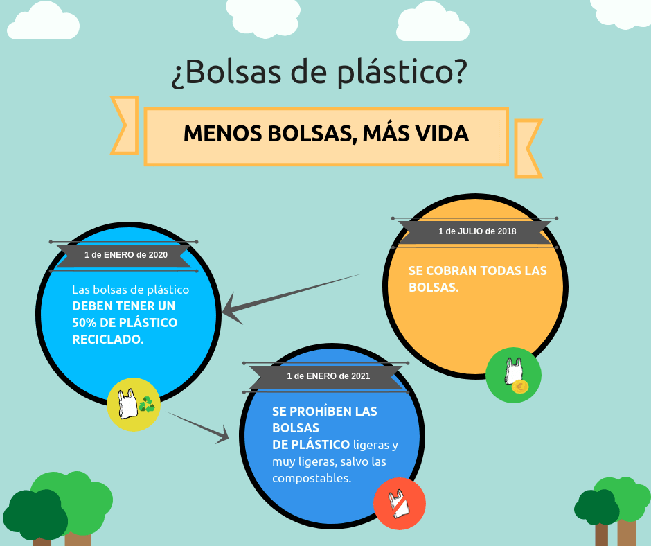 infografía prohibición bolsas de plástico
