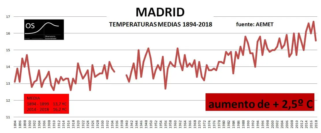 temperatura madrid-1894-2018