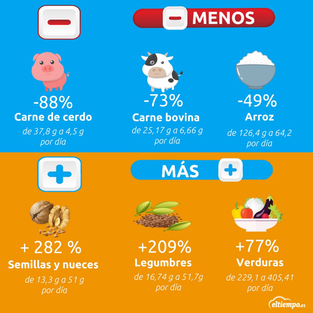 Alimentación sostenible