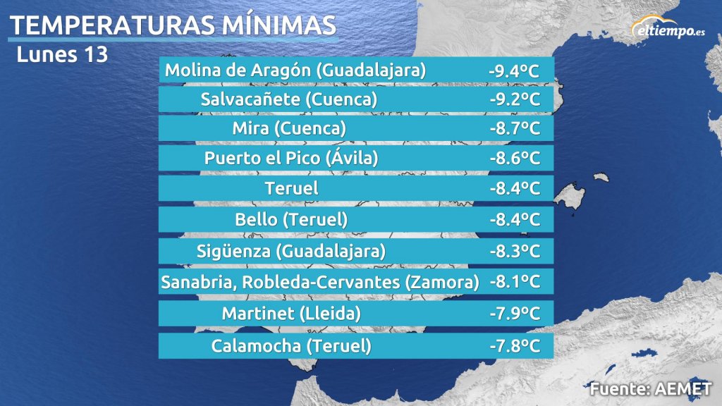 ¿Cuál es el mes más frío en Madrid