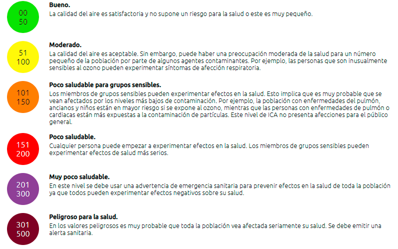 niveles calidad del aire