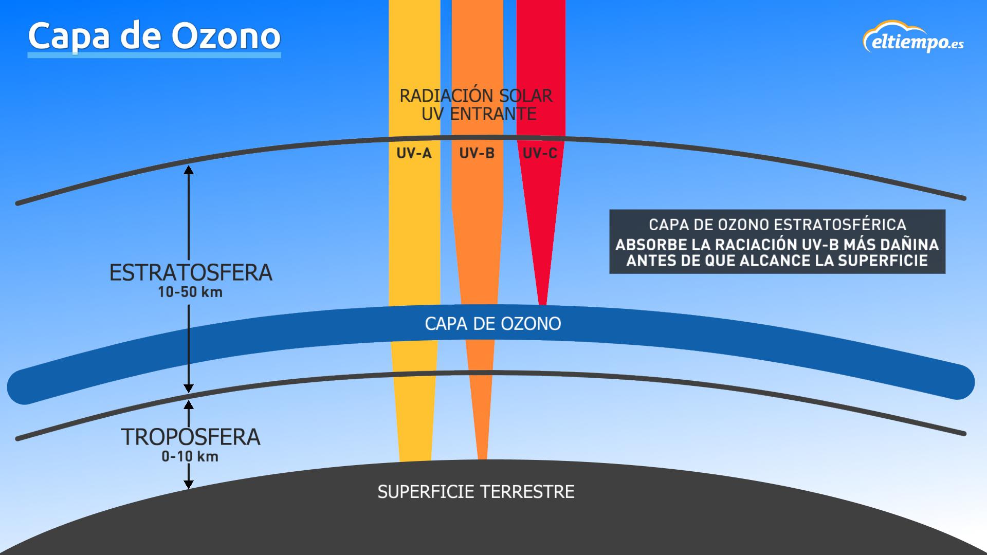 Reducción del ozono estratosférico