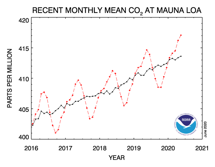 Concentración Histórica De Dióxido De Carbono En La Atmósfera Pese Al Confinamiento Global 5321