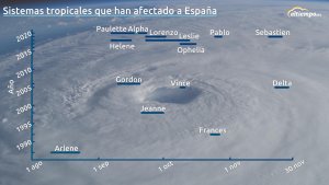 ¿Es cierto que cada vez más ciclones tropicales se acercan a España? El papel que juega el cambio climático