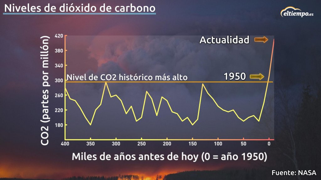 Niveles Récord De Dióxido De Carbono A Pesar Del Confinamiento Por La Pandemia 0966