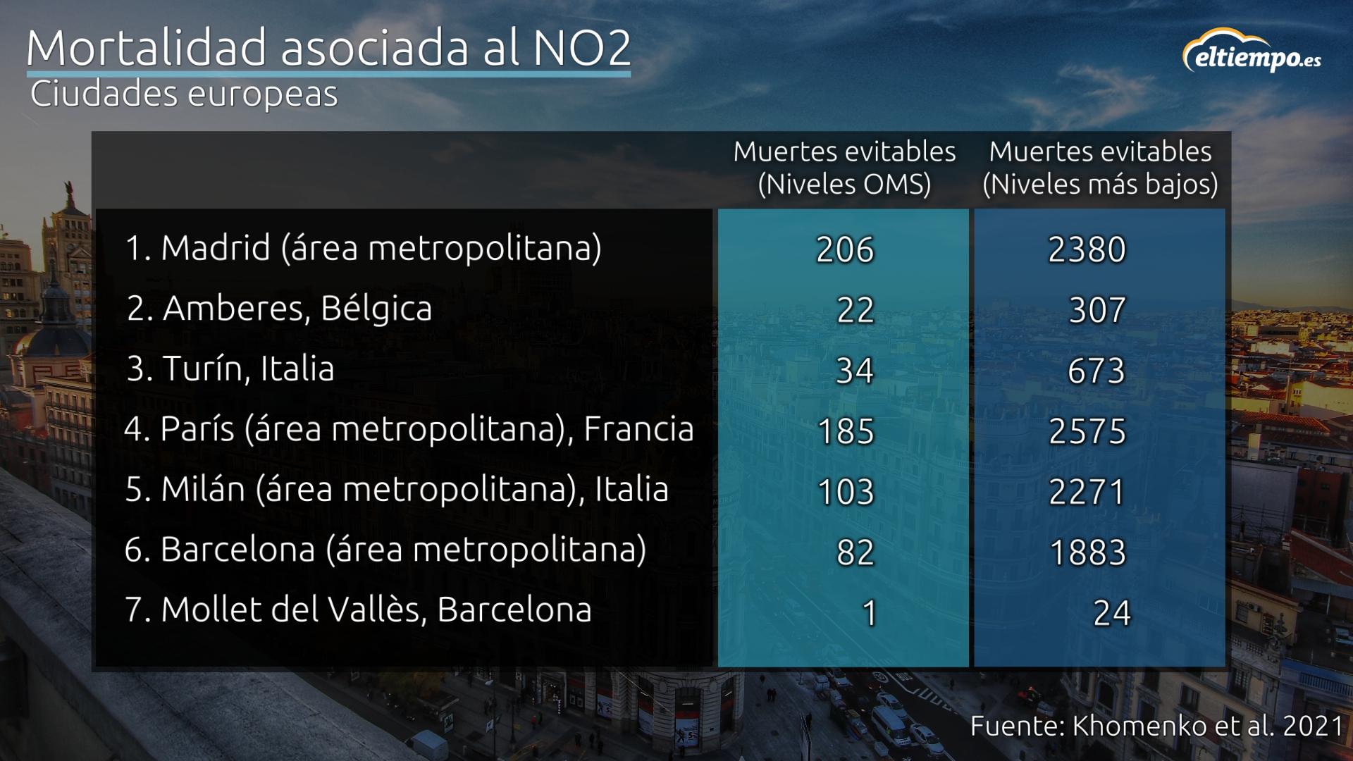 Madrid Y Barcelona Entre Las Ciudades Europeas Con Mayor Mortalidad