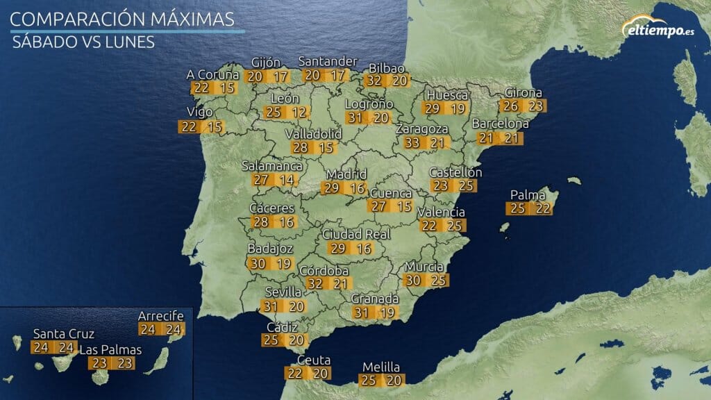 comparación de las temperaturas