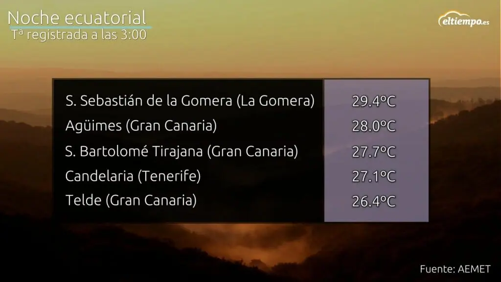 Temperaturas registradas a las 3 de la madrugada el día 9 de junio Calima en Canarias