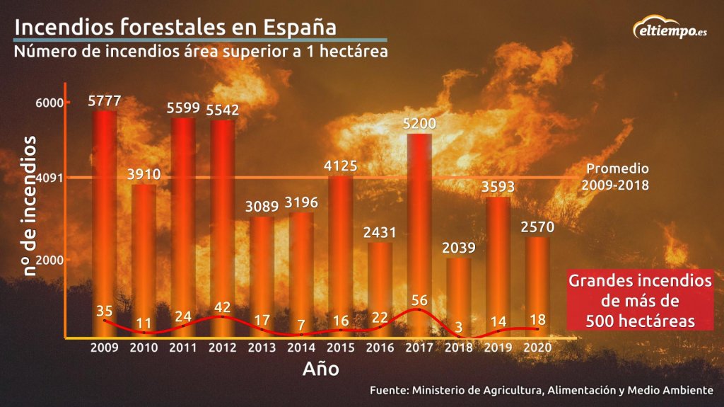 Incendios forestales en España. Aumenta el riesgo según las condiciones meteorológicas