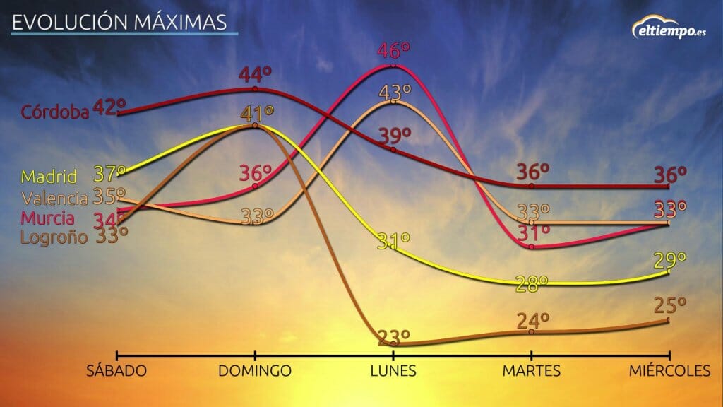 ola de calor España