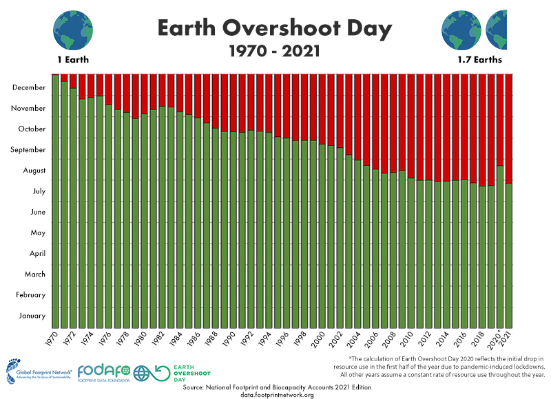 dia-sobrecapacidad-tierra-fecha