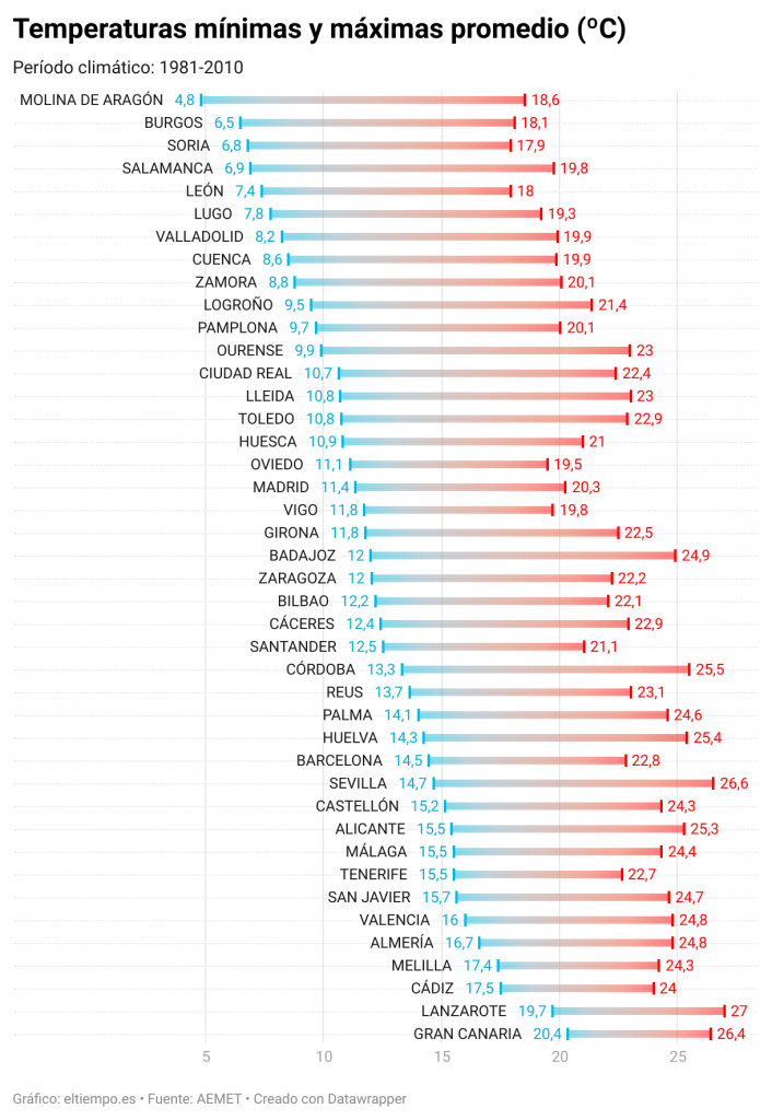 temperaturas puente Hispanidad