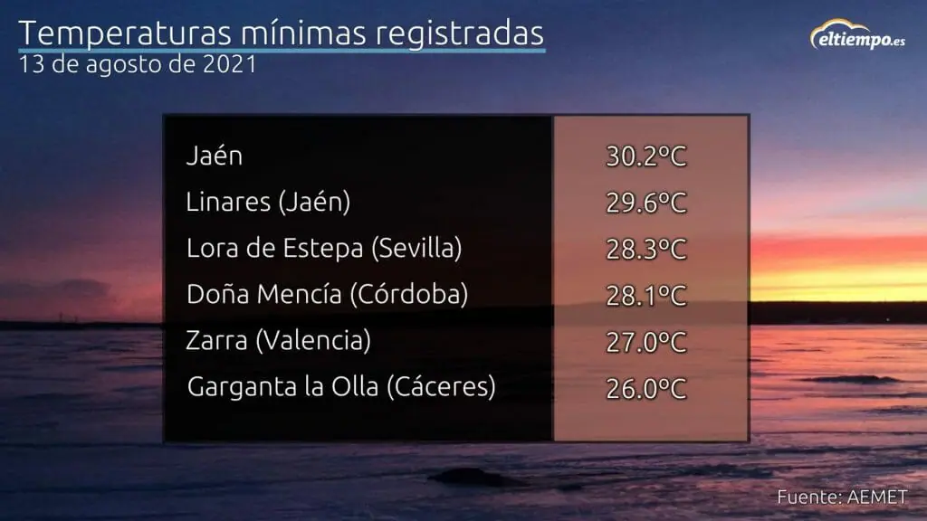 Algunas de las mínimas registradas durante la madrugada del 13 de agosto en plena ola de calor