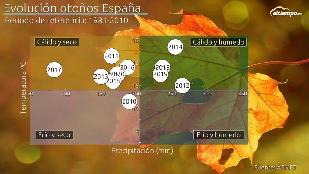 temperatura y precipitacion en otoño españa