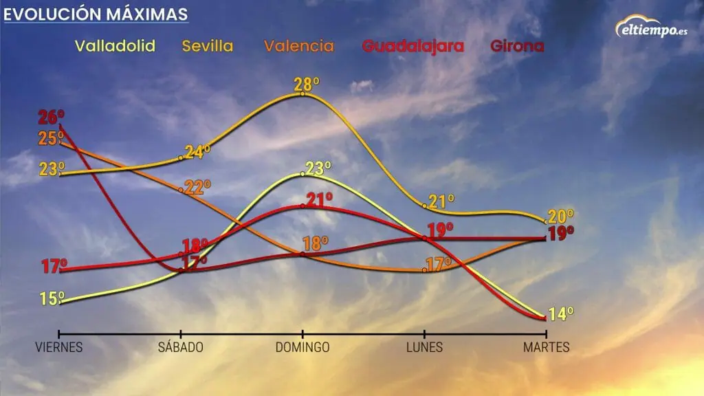 Evolución de las temperaturas máximas en los próximos días. Fuente: eltiempo.es