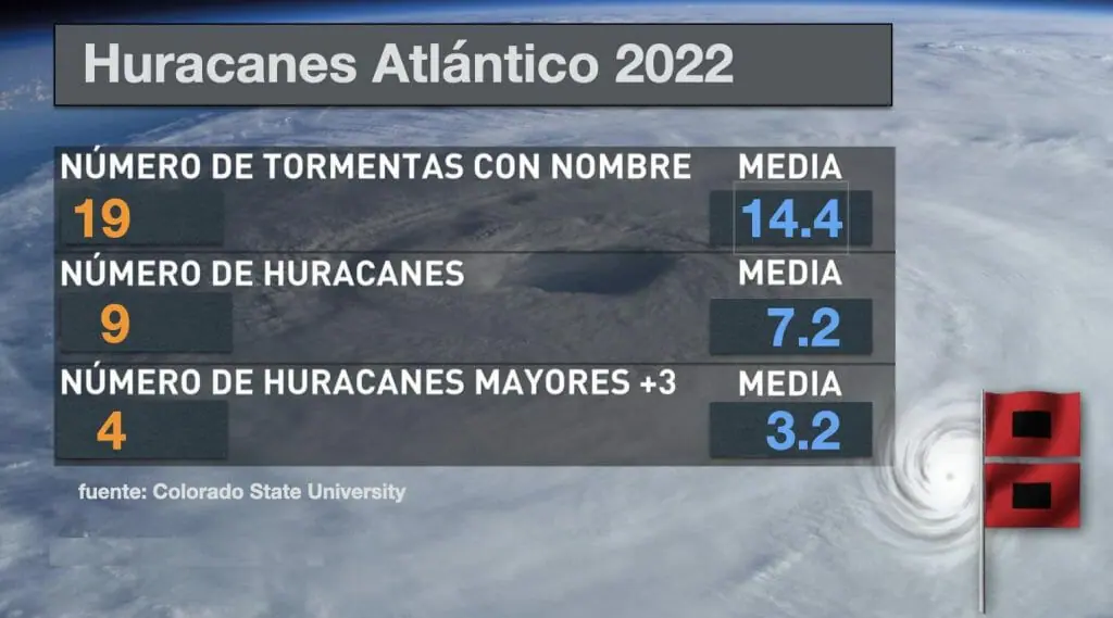 temporada de huracanes 2022