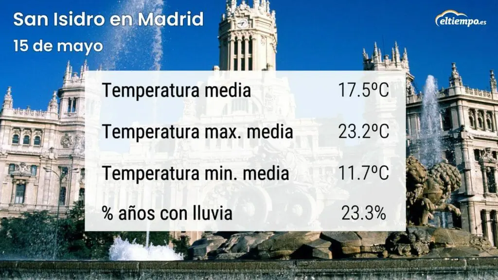 Estos son los valores medios de temperaturas y años con lluvias para el día de San Isidro en Madrid