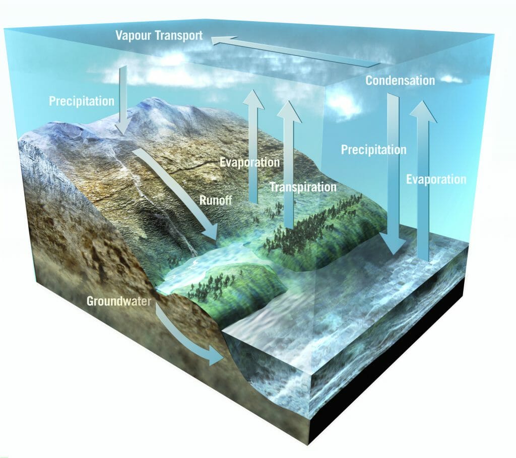 Esquema del ciclo del agua en la Tierra