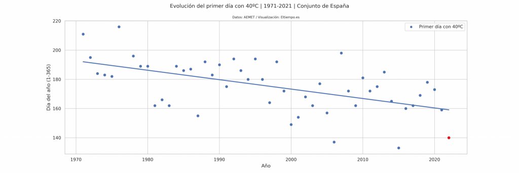 Evolución a lo largo de los años de la fecha en la que se registran los primeros 40ºC en España. En rojo el rato de 2022. Gráfico: Eltiempo.es