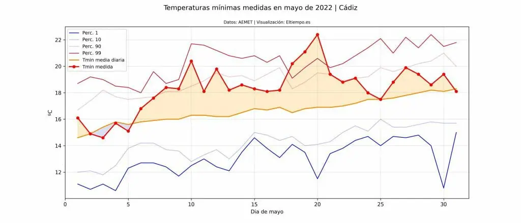 mayo más cálido Cádiz