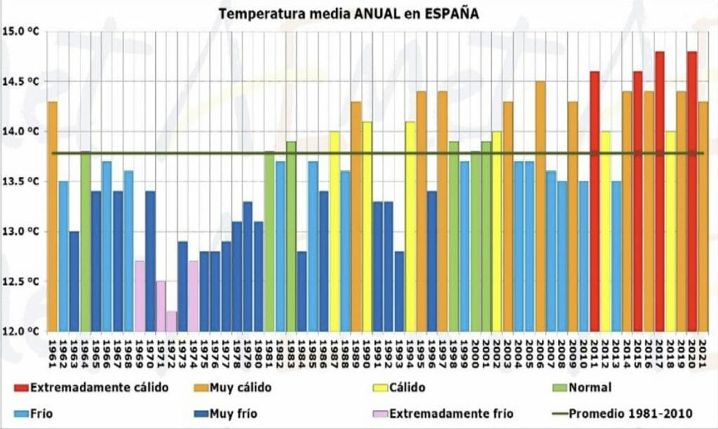 estado del clima 2021