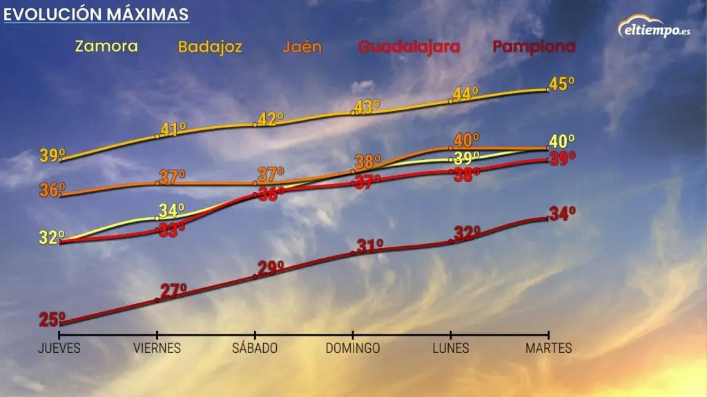 Las temperaturas se mantendrán suaves en Pamplona hasta el viernes. Después hará más calor