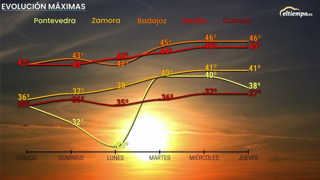 Pico de la ola de calor de julio. Evolución de las temperaturas máximas hasta el miércoles 13 de julio