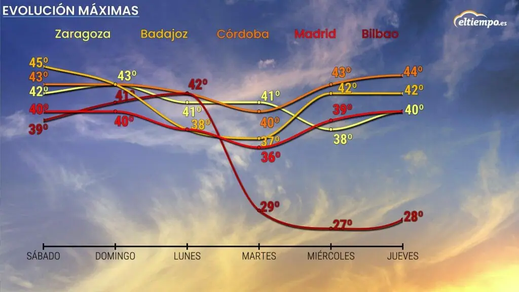 Evolución de las temperaturas máximas. Fuente: eltiempo.es