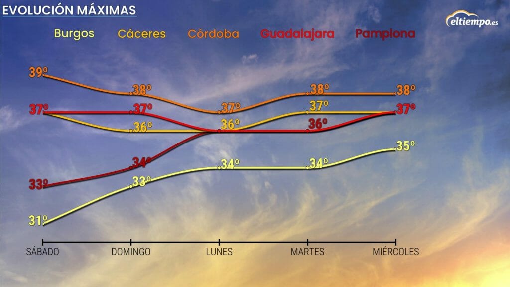 Evolución de las temperaturas máximas hasta el martes 9 de agosto. NO llega ninguna Filomena de calor