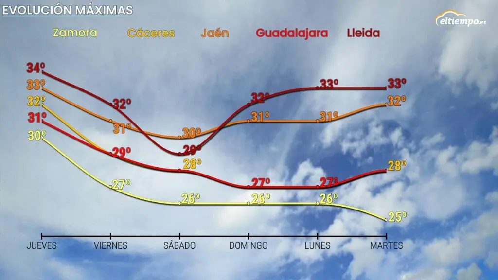 Evolución de las temperaturas máximas en los próximos días. otoño bajada de temperaturas