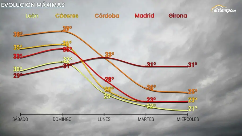 Evolución de las temperaturas máximas hasta el miércoles 14.. huracán Danielle España