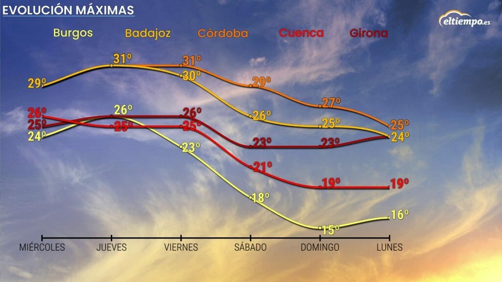 Evolución de las temperaturas máximas en los próximos días. DANA vaguada