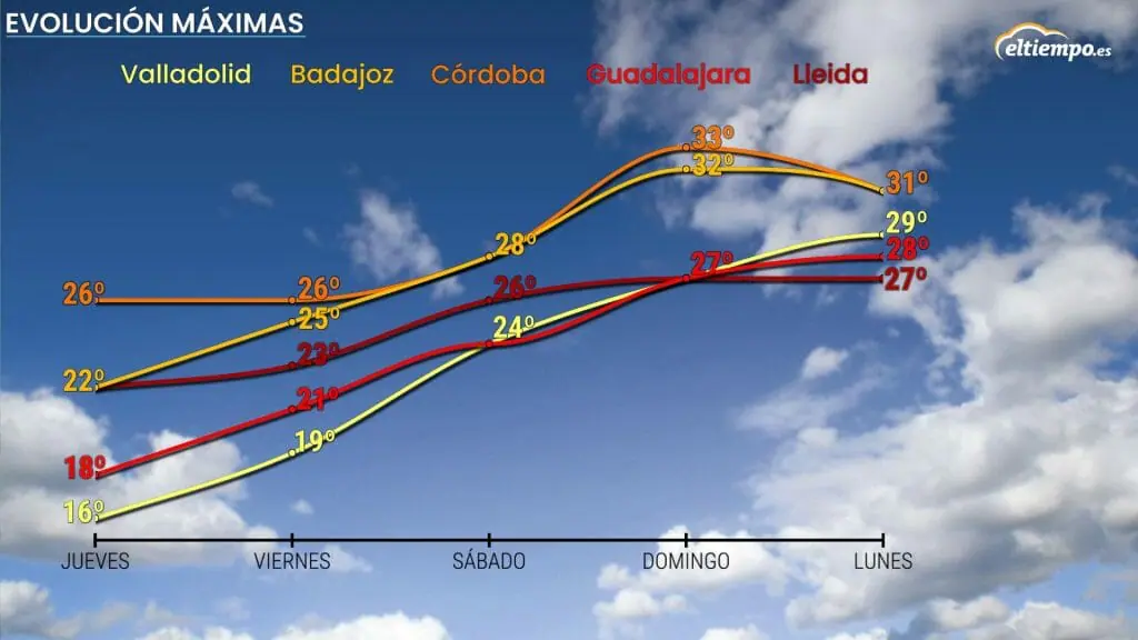 Evolución de las temperaturas máximas en los próximos días. veranillo de San Miguel