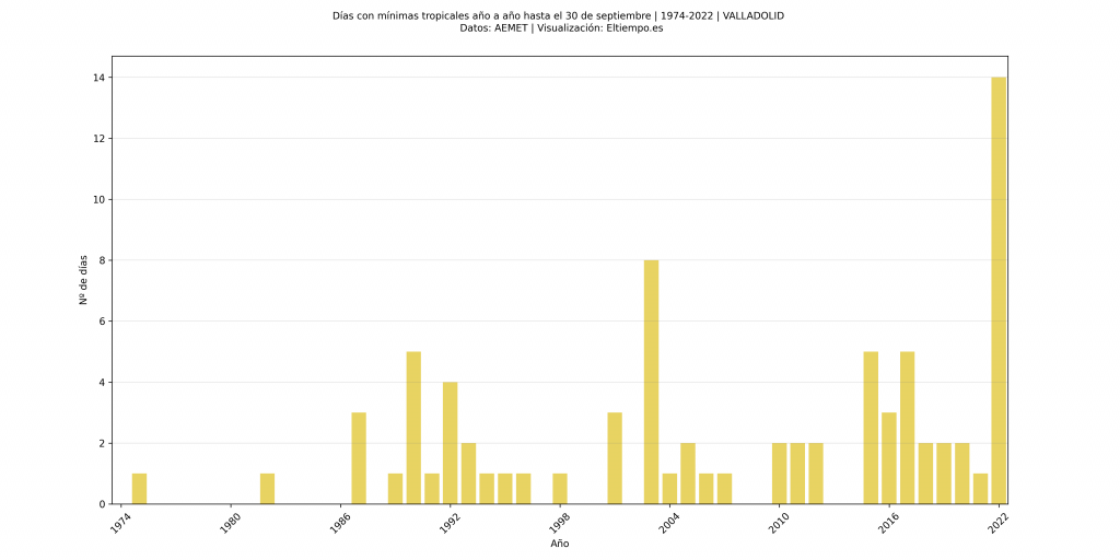 noches tropicales récord Valladolid