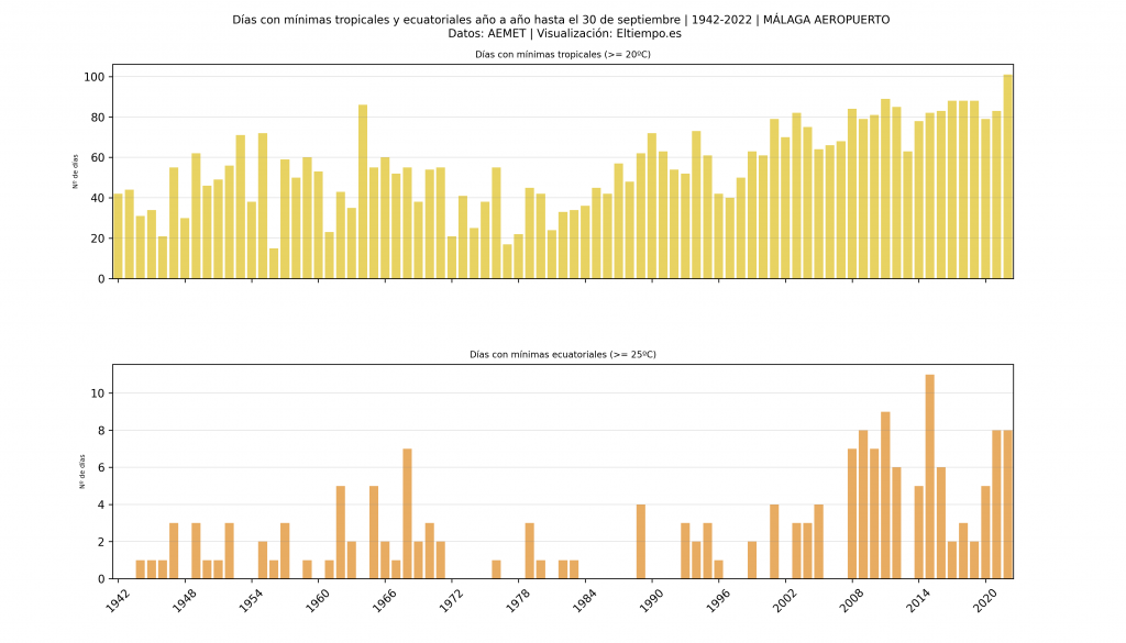 noches tropicales récord Málaga
