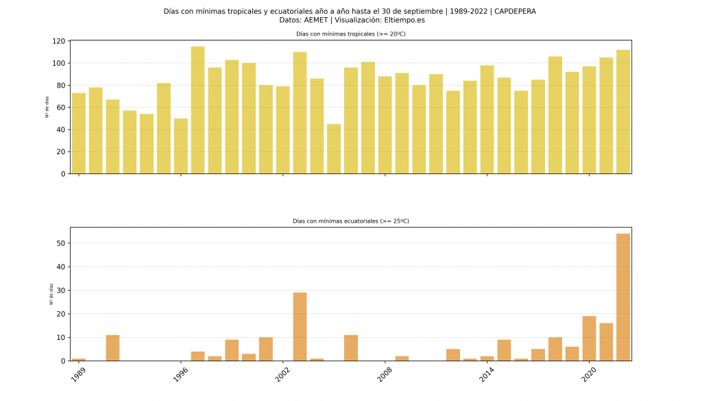 noches tropicales récord Capdepera 2022