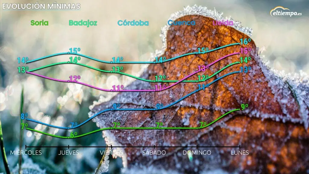 Evolución de las temperaturas mínimas en los próximos días. lluvia puente Pilar