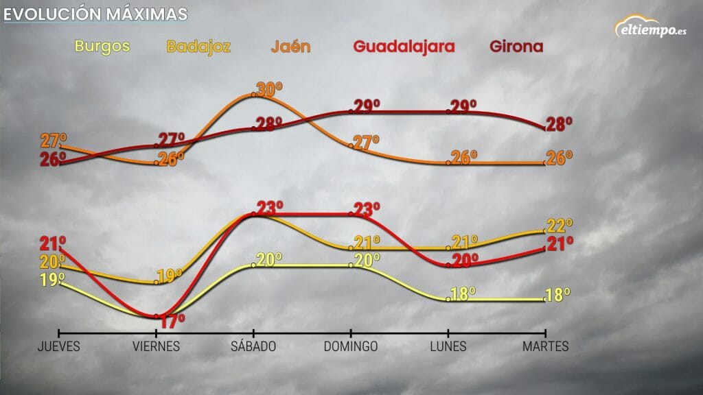 Evolución de las temperaturas en los próximos días. Se situarán en valores más propios de la época del año.