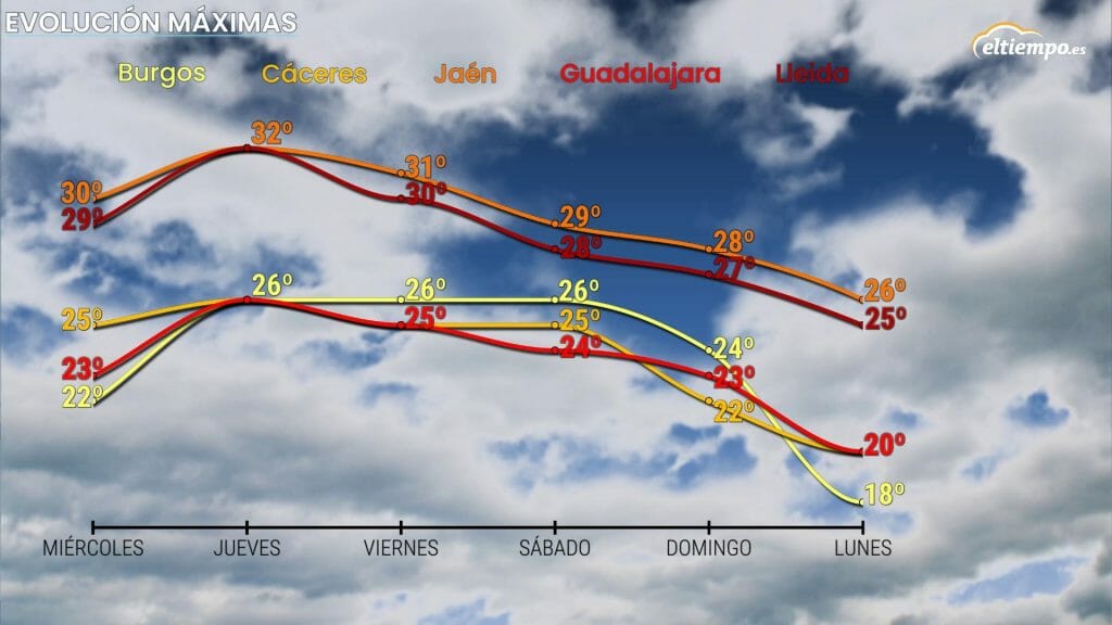 Evolución de las temperaturas máximas previstas para esta semana.
