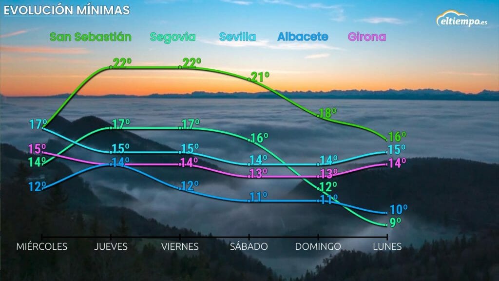Evolución de las temperaturas mínimas previstas para esta semana. 